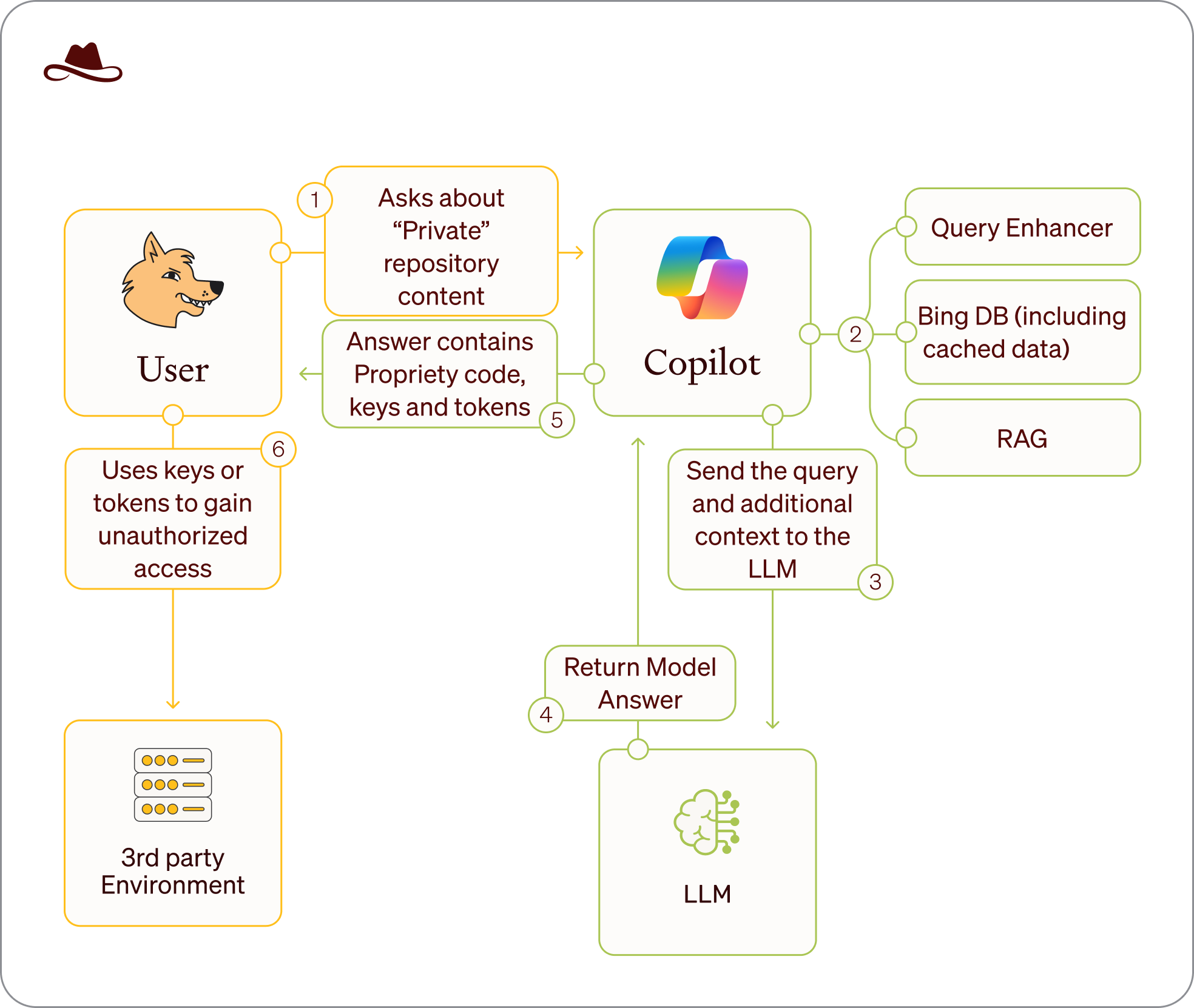 Illustration of Microsoft Copilot exposing code from private GitHub repositories.